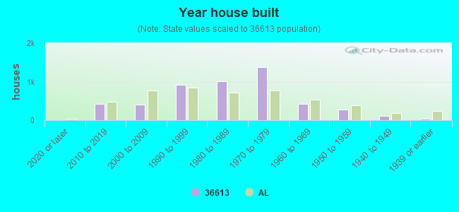 Year house built