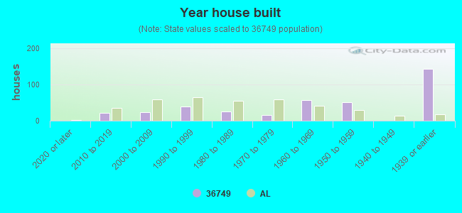 Year house built