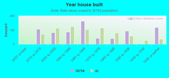 Year house built