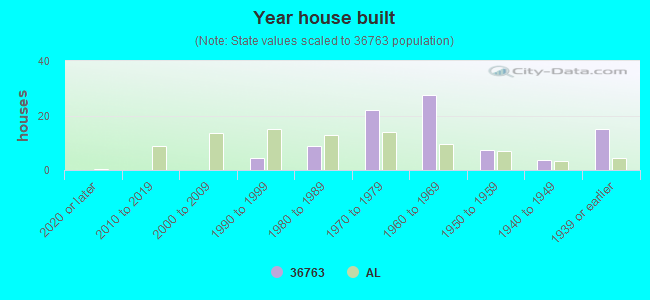 Year house built