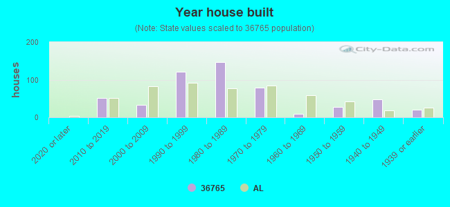 Year house built