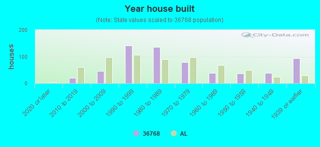 Year house built