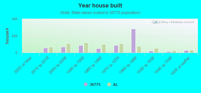 Year house built