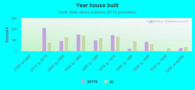 Year house built