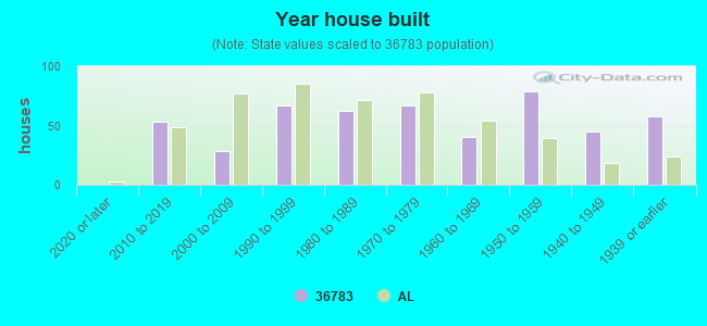 Year house built