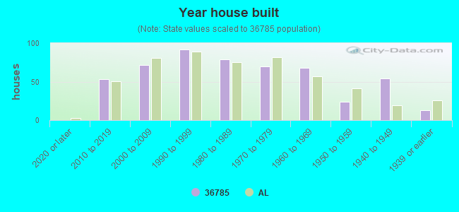 Year house built