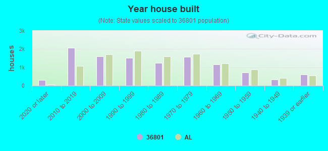 Year house built