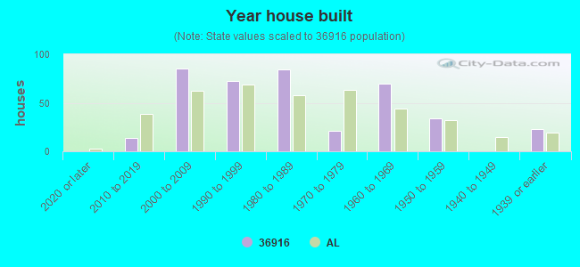 Year house built