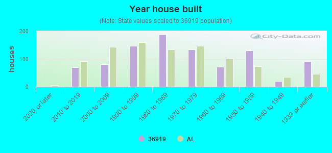 Year house built