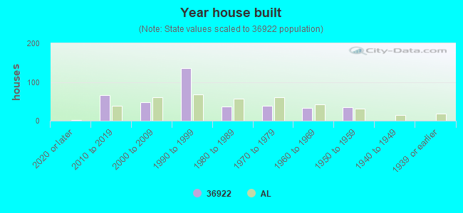 Year house built