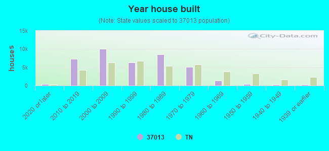 Year house built