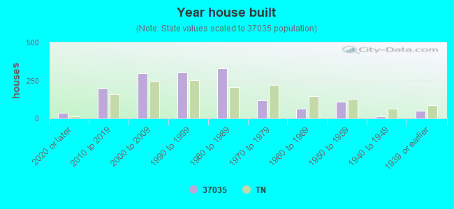 Year house built