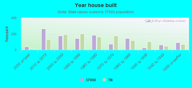 Year house built