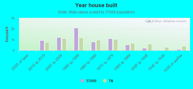 Year house built