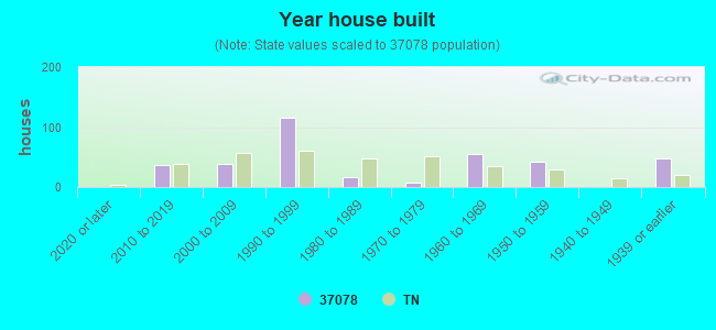 Year house built