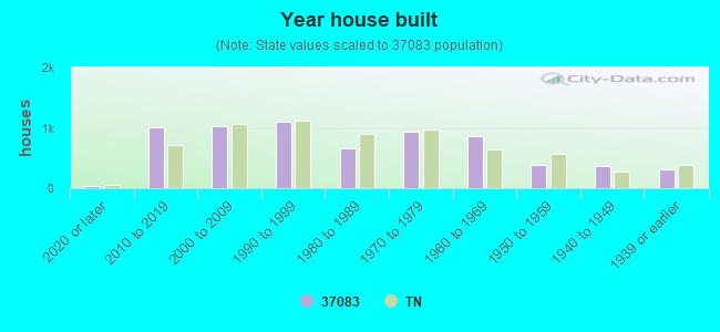 Year house built