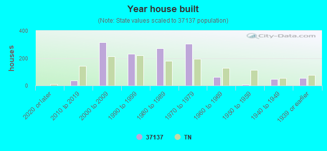 Year house built