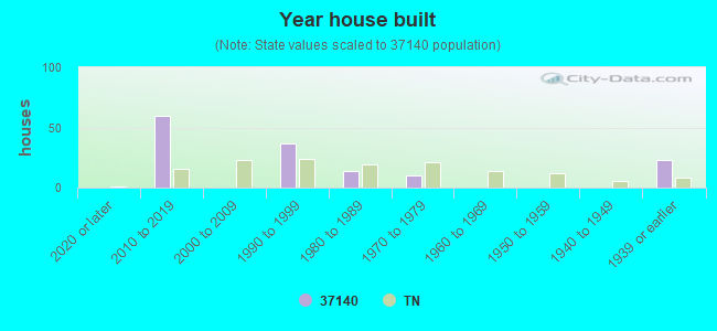 Year house built