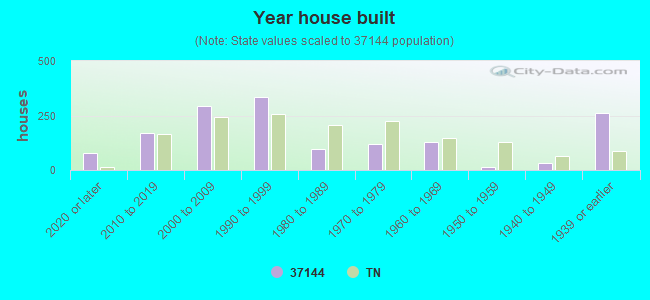 Year house built