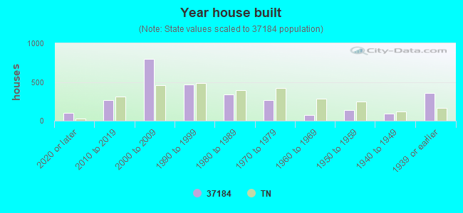 Year house built