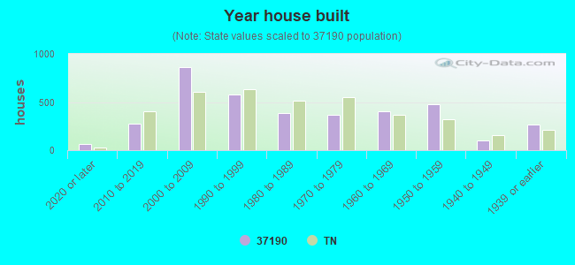 Year house built