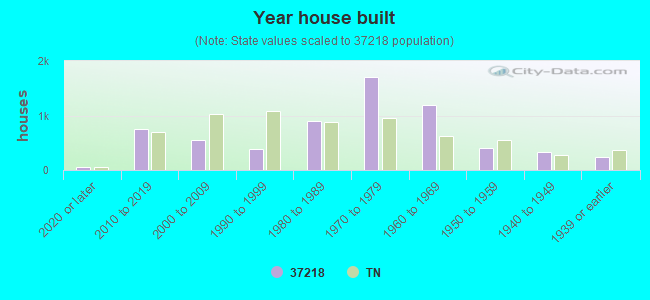 Year house built