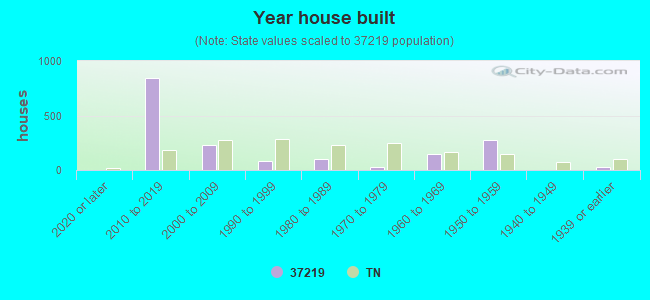 Year house built