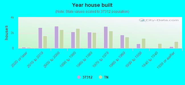 Year house built