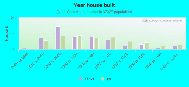 Year house built