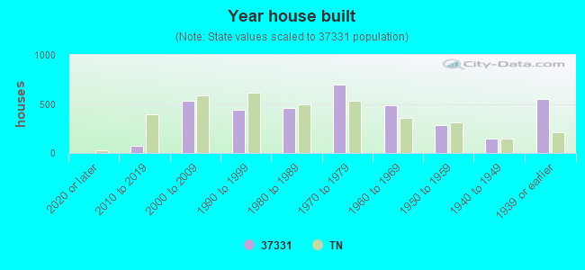 Year house built