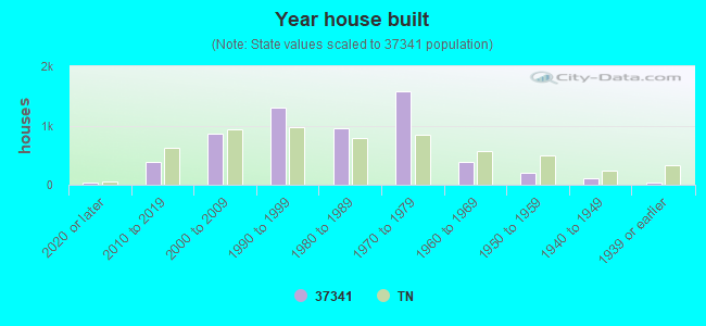 Year house built