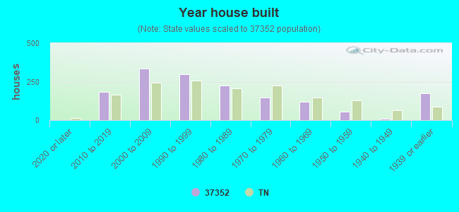 Year house built