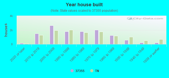 Year house built