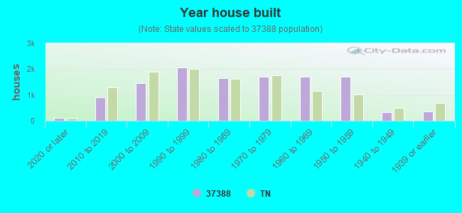 Year house built