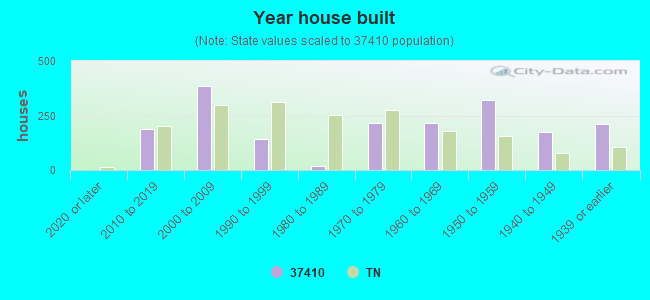 Year house built