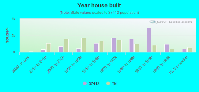 Year house built