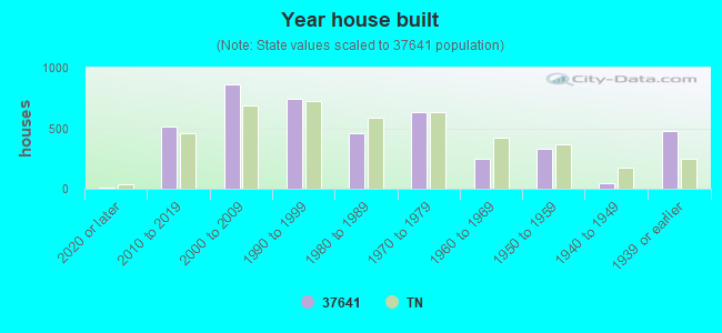 Year house built