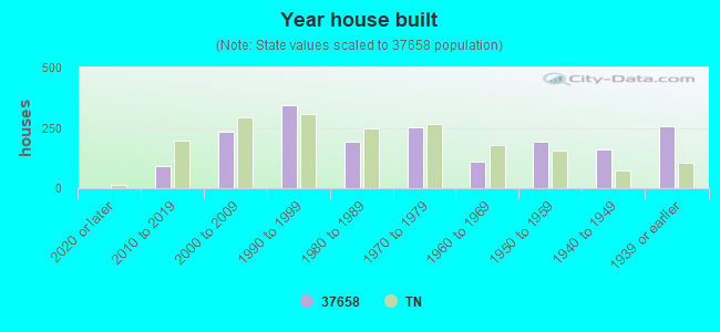 Year house built