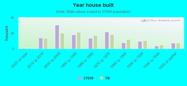 Year house built