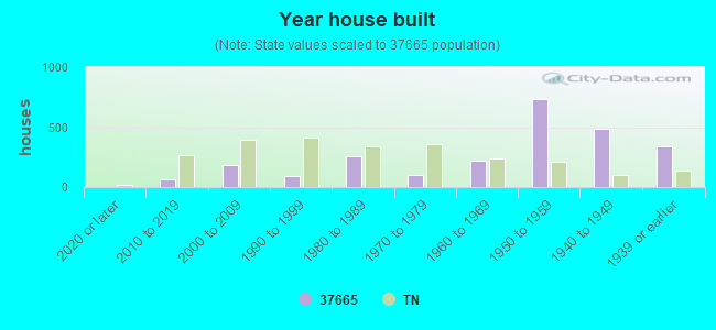 Year house built