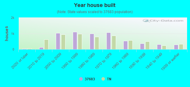 Year house built