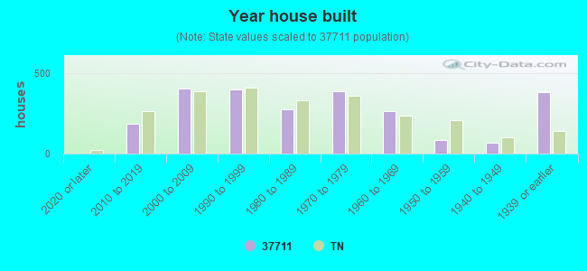 Year house built