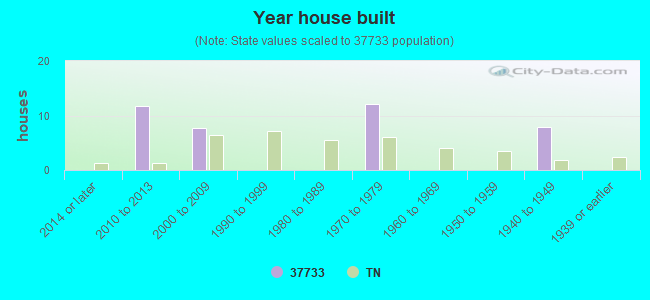 Year house built