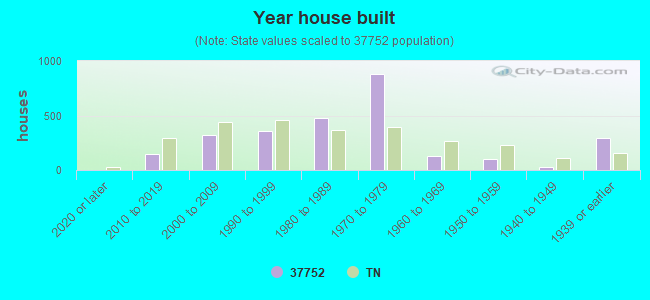 Year house built