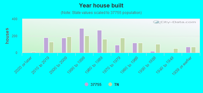 Year house built