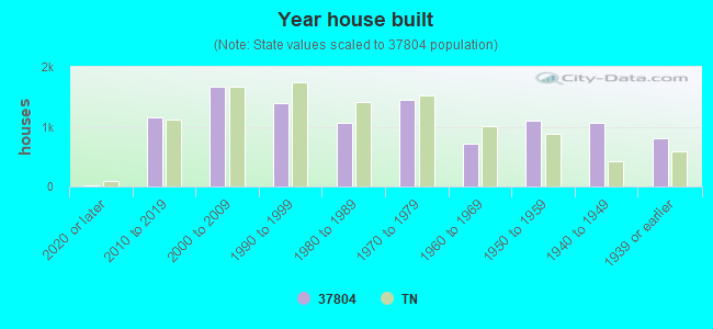 Year house built