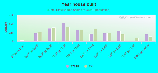 Year house built