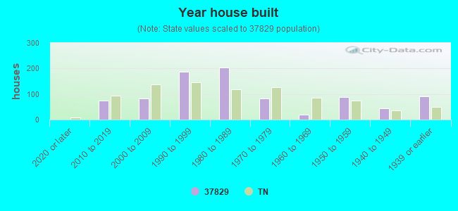 Year house built