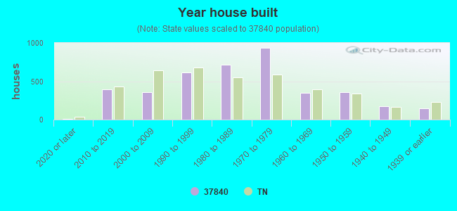 Year house built