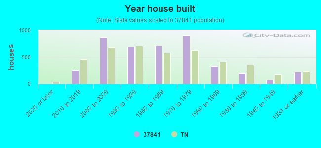 Year house built